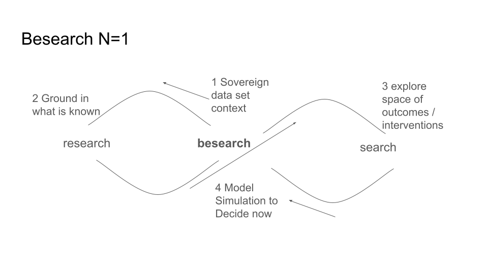 besearch cycles diagram